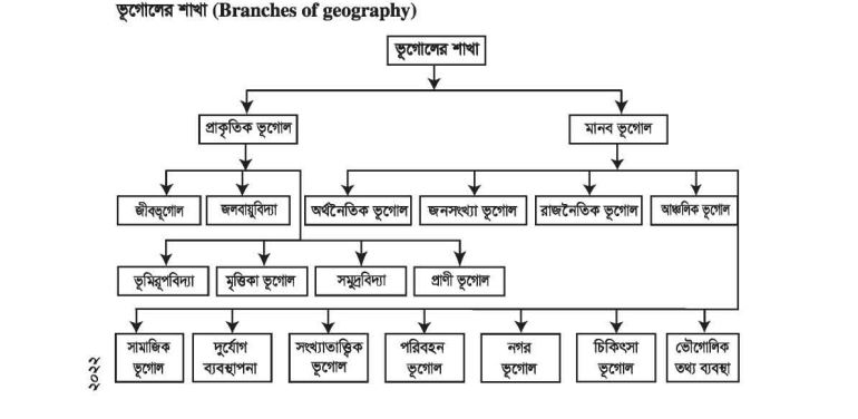 ভুগোলের শাখা